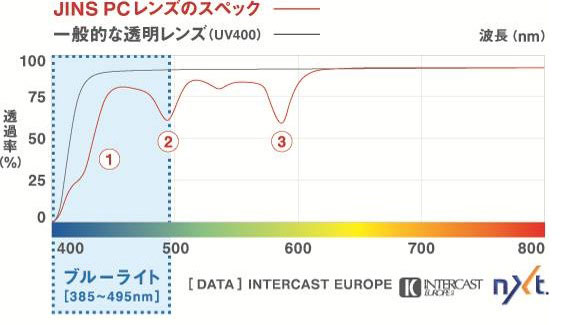 （写真2）JINS PC レンズの波長（色）ごとの透過率を示すグラフ。image by JINS
