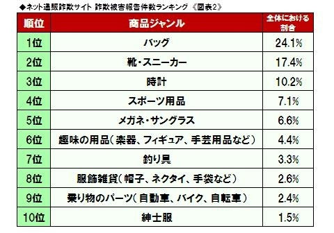 ネット通販詐欺サイト詐欺被害報告件数ランキング image by 公益社団法人 日本通信販売協会