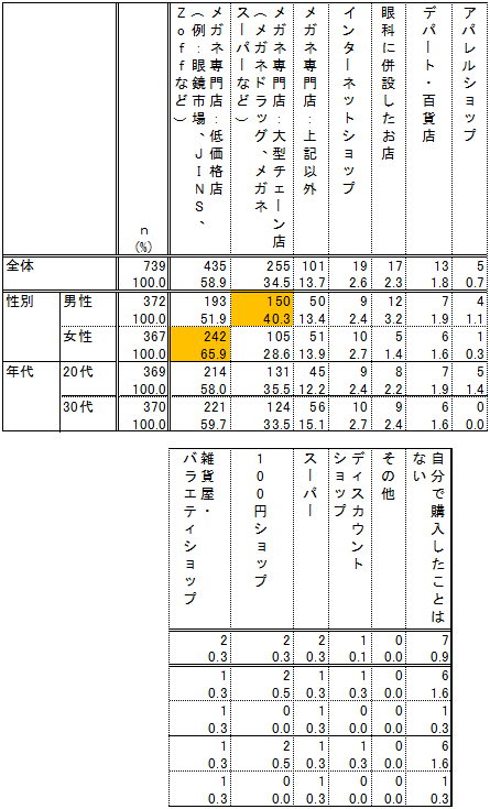 メガネの購入チャネル（ｎ＝739）複数回答　単位：n、％