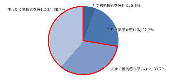 「あなたはご自身が「老眼」であることをご家族や職場など周りに公開することに抵抗感を感じますか？」 「全く抵抗感を感じない」：38.7％ 「あまり抵抗感を感じない」：33.7％ 「やや抵抗感を感じる」：22.2％ 「とても抵抗感を感じる」：5.5％ image by クリエイティブサーベイ