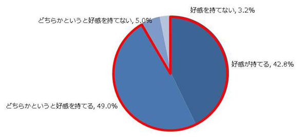 「あなたは同世代で「老眼」であることを公表している人についてどのように思いますか？」 「どちらかというと好感を持てない」：5.0％ 「どちらかというと好感を持てる」：49.0％ 「好感が持てる」：42.8％ 「好感を持てない」：3.2％ image by クリエイティブサーベイ