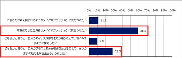 「あなたは年齢を重ねる中で、自分の外見にどのように向き合いたいと思いますか？考えに近いものを選択してください。」 「できるだけ若く見られるようなメイクやファッションに気をつけたい」：11.2％ 「年齢に応じた自然体なメイクやファッションに気をつけたい」：58.8％ 「どちらかと言うと、自分のマイナスな部分を取り繕うことで、若くみえるように努力したい」：9.8％ 「どちらかと言うと、自分のプラスな部分を引き立たせることで、ありのままの魅力を引き出せるようにしたい」：28.3％ image by クリエイティブサーベイ